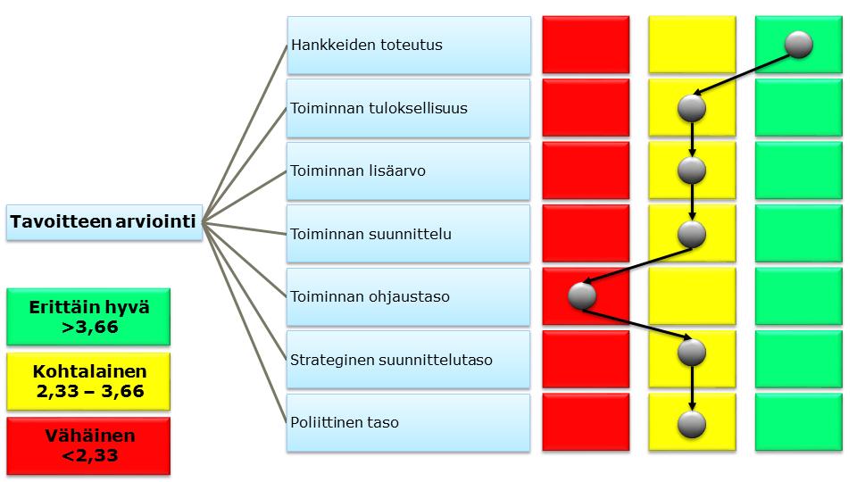 Kuva 3 Tavoitteiden arviointi asteikolla 1-5.