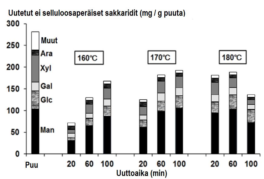 30 esitetty havupuun uutossa muodostuvien sakkaridien pitoisuudet lämpötilan ja ajan funktiona. Kuva 13. Ei-selluloosasta peräisin olevien sokerien määrä uutetuista sakkarideista eri lämpötiloissa.