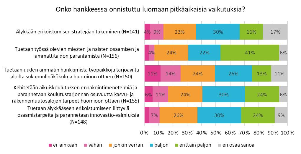 149 Kuvio 61. Erityistavoite 9.2 hankkeiden pitkäaikaiset vaikutukset.