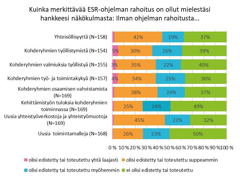 150 Kuvio 62. ESR-ohjelman rahoituksen merkitys erityistavoite 9.2 hankkeille.