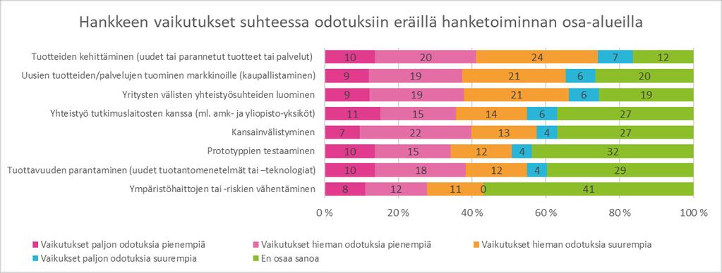 72 Kuvio 36. Toimintalinjan 2 hankkeisiin osallistuneiden yritysten käsitys hankkeiden vaikutuksista odotuksiin suhteutettuna (N=85).