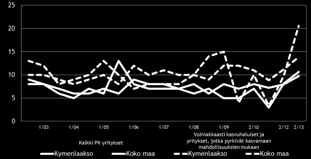 16 Kuva 7: Pk yritysten kehittämisen