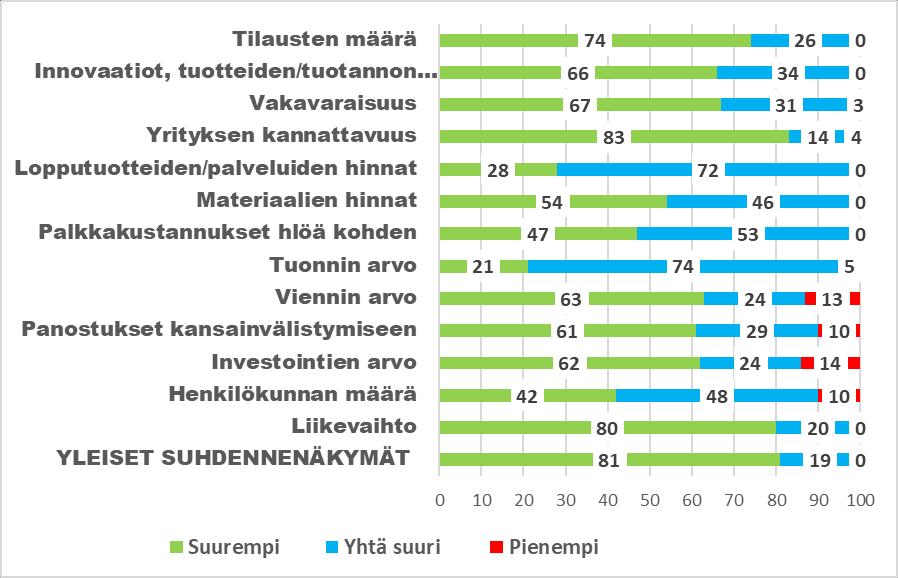 Suhdannenäkymiä juomien valmistuksessa (TOL 11) tulevan vuoden aikana, lähde: