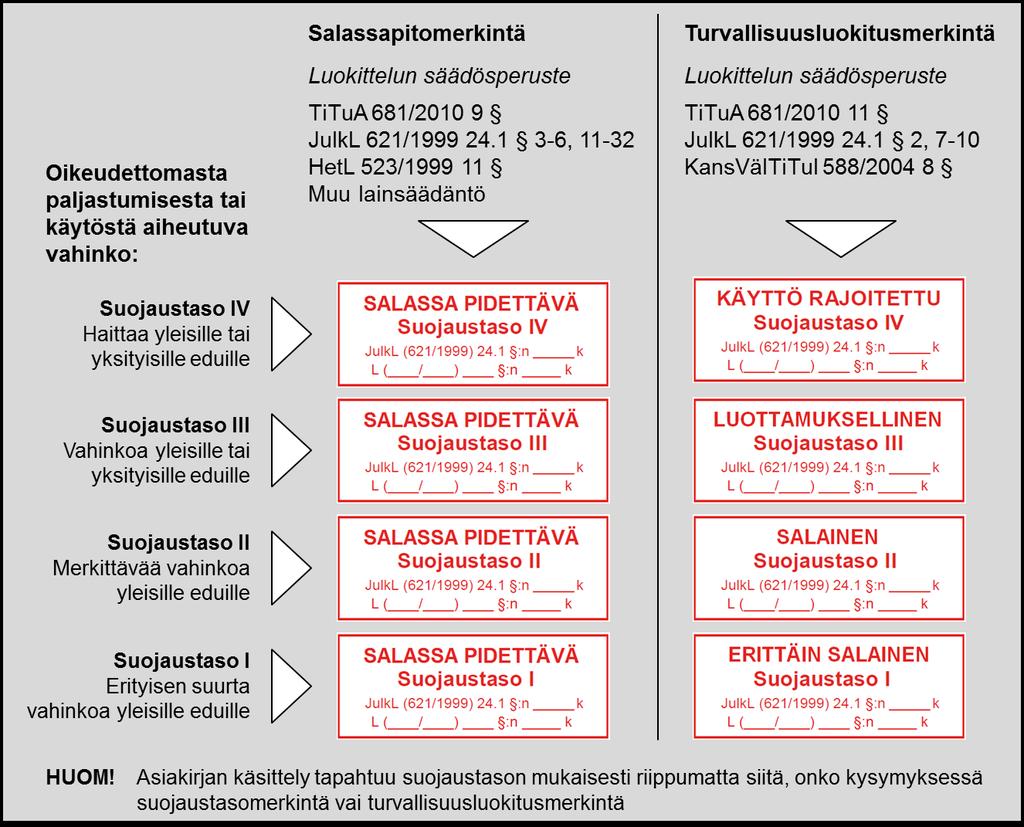 Salassapitomerkinnät voimassaolevan