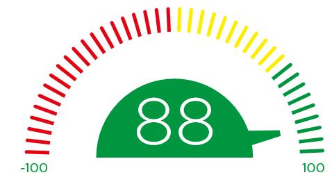 ASIAKKAAMME SUOSITTELEVAT MEHILÄISTÄ Mehiläisen terveyspalveluiden mitattu asiakaskokemus nousi kaikkien aikojen parhaaseen tulokseen vuonna 2017.