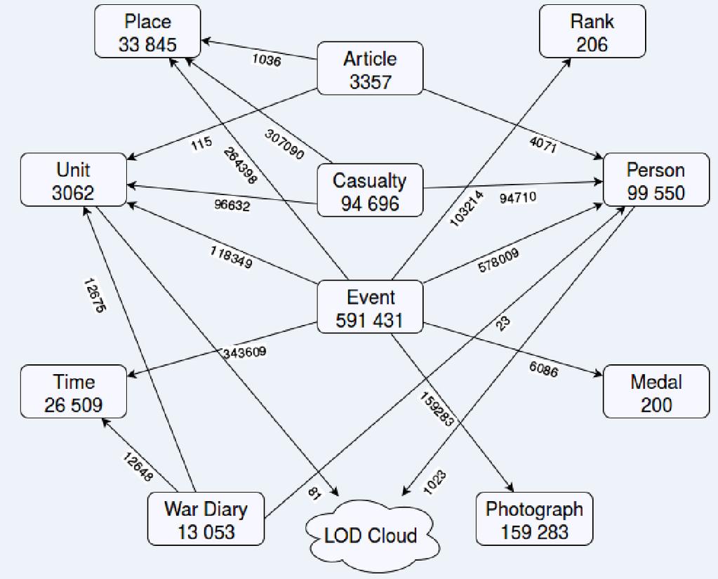 WarSampo Linked Open Data Cloud 12M