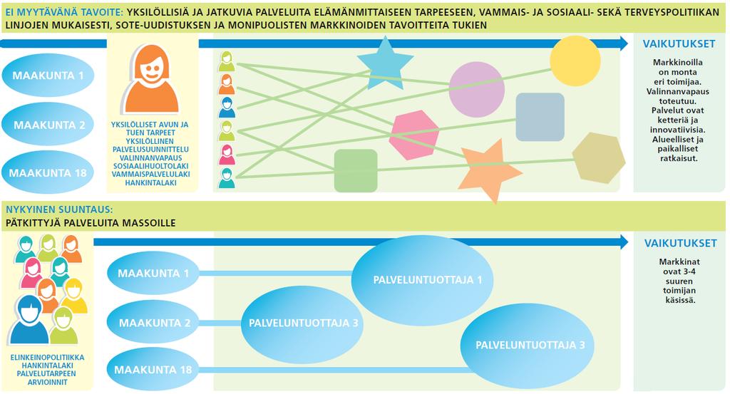 Vaikutukset markkinoihin LIIKELAITOS 2 Hebu tuottaja LIIKELAITOS 1 Asiakkaan nykyinen palvelun tuottaja Sotekeskus Asiakassetelituottaja Asiakas- Sotesetelikeskus tuottaja LIIKELAITOS 3 Hebu tuottaja