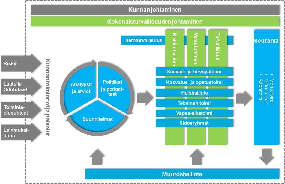 Kuva 2. Kunnan kokonaisturvallisuusprosessi Kunnan tietoturvapolitiikka katselmoidaan lainsäädännön muuttuessa ja päivitetään tarvittaessa.