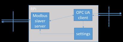 5.5 Modbus OPC UA -muunnin Tarkoituksena oli yhdistää tietoturvan kannalta avoin ModBus-protokolla uuteen tietoturvalliseen OPC UA -protokollaan.