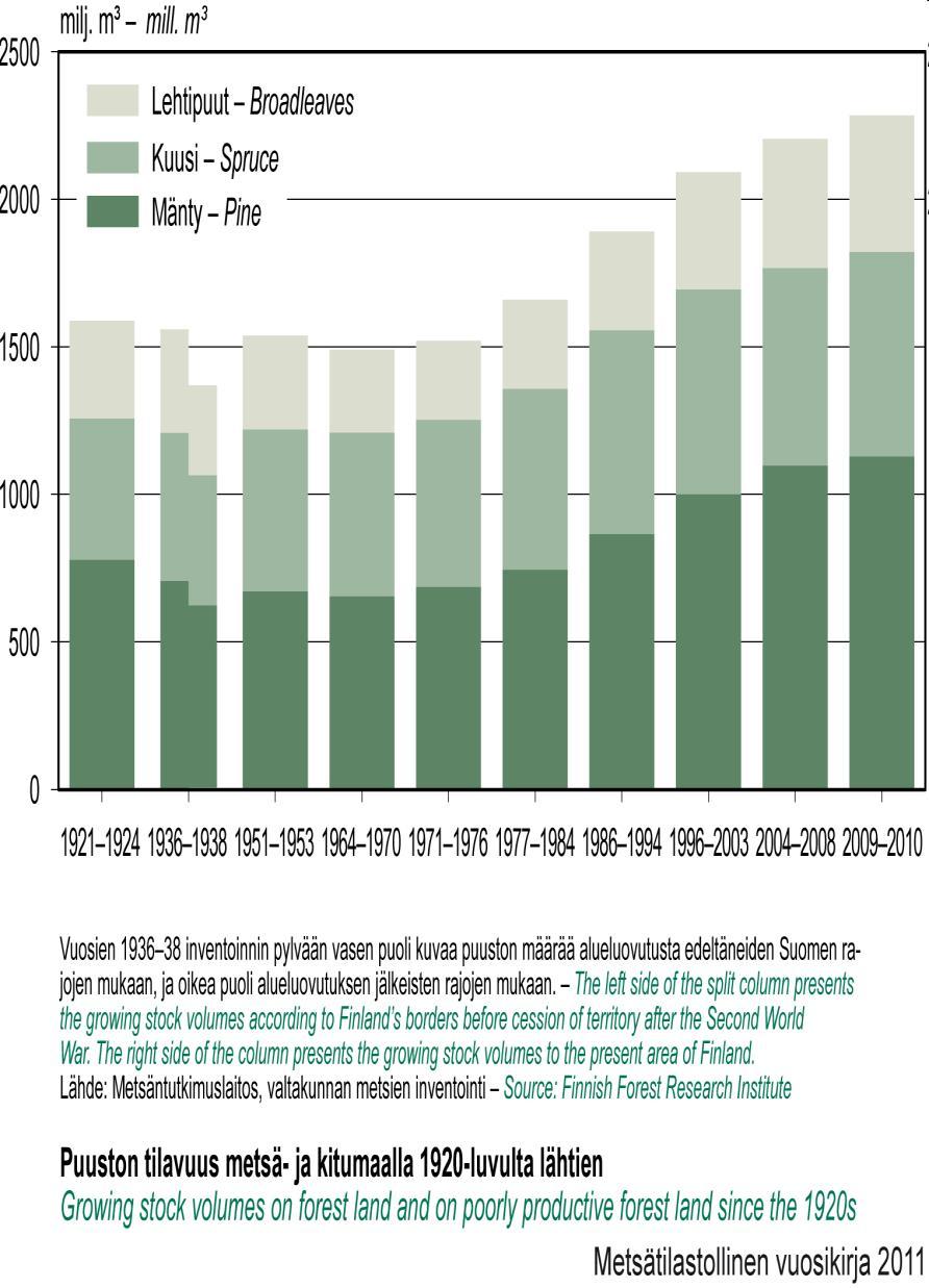 Suomen metsävarat ja kasvu 1920.