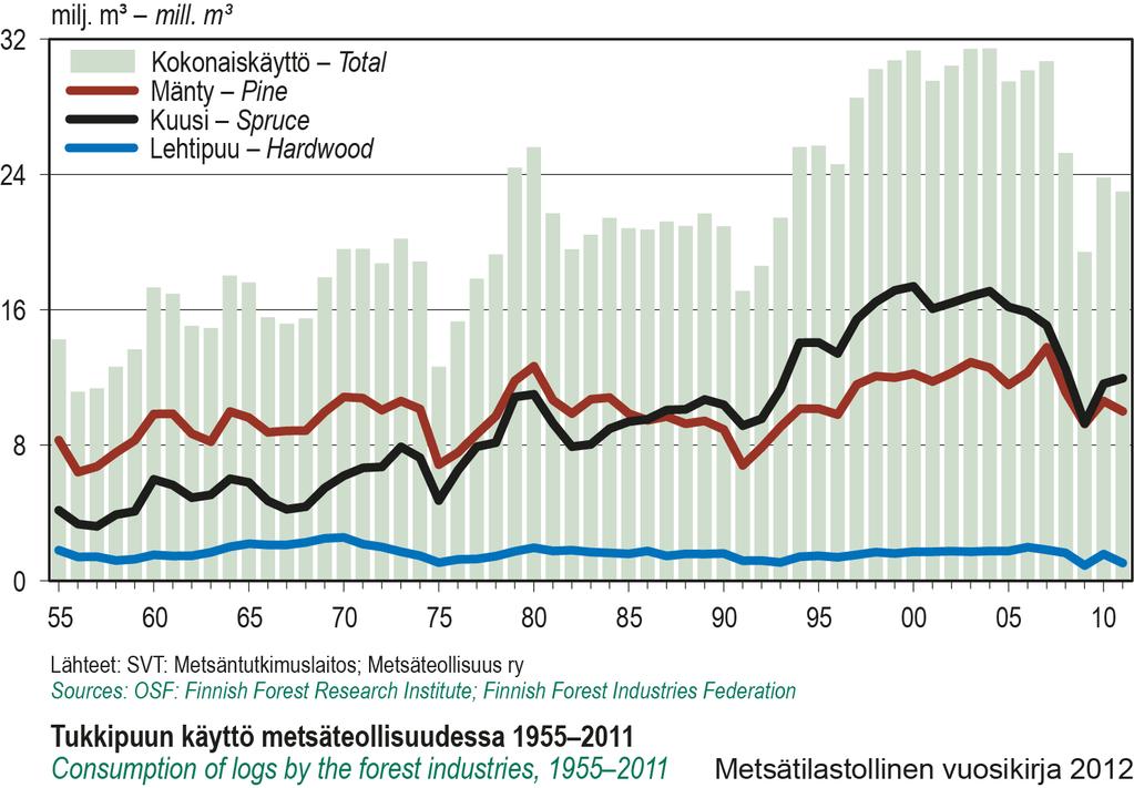 Tukkipuun käyttö