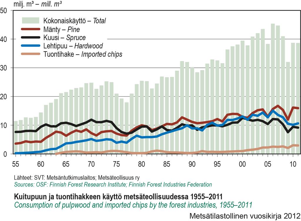 Kuitupuun käyttö