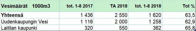 UUDENKAUPUNGIN KAUPUNKI Pöytäkirja 7/2018 14 Käsitel lyn jä te ve den määrä on yh teensä 1 619 963 m³ eli 63,5 % arvioidusta. Alkuvuodesta oli niukasti sulamisvesiä eikä kesälläkään satanut.