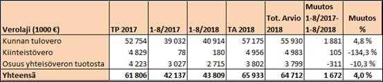 UUDENKAUPUNGIN KAUPUNKI Pöytäkirja 7/2018 8 Vuoden 2018 verorahoitus (verotulot ja valtionosuudet) on tämänhetkisen tiedon mukaan toteutumassa joulukuussa 2017 hyväksytyn talousarvion mukaisesti.