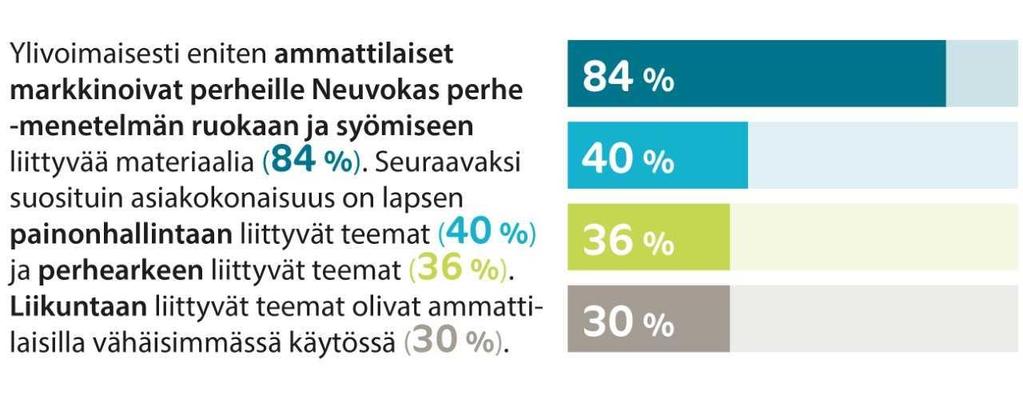 Ylivoimaisesti eniten ammattilaiset markkinoivat perheille Neuvokas perhe menetelmän ruokaan ja syömiseen liittyvää materiaalia (84%).
