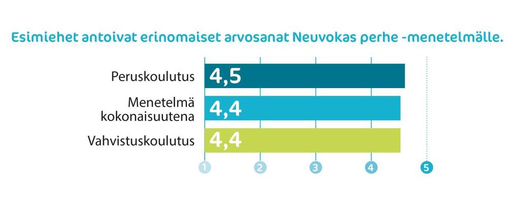 3. ESIMIESTEN KYSELYN TUTKIMUSTULOKSET 3.1 Arviot Neuvokas perhe menetelmästä kokonaisuutena, koulutuksista ja työvälineistä Esimiehet antoivat erinomaiset arvosanat Neuvokas perhe menetelmälle.