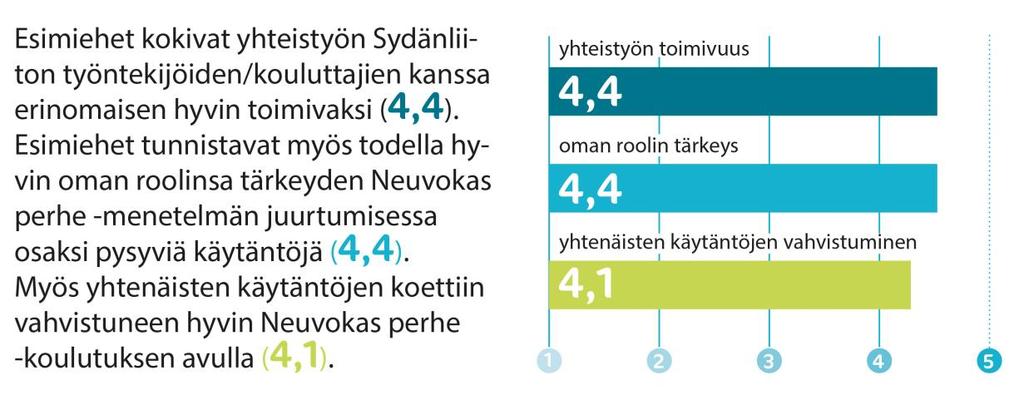 Esimiehet kokivat yhteistyön Sydänliiton työntekijöiden/kouluttajien kanssa erinomaisen hyvin toimivaksi (4,4).