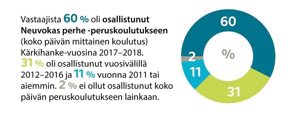 Vastaajista 60% oli osallistunut Neuvokas perhe peruskoulutukseen (koko päivän mittainen koulutus) Kärkihanke-vuosina 2017-2018.