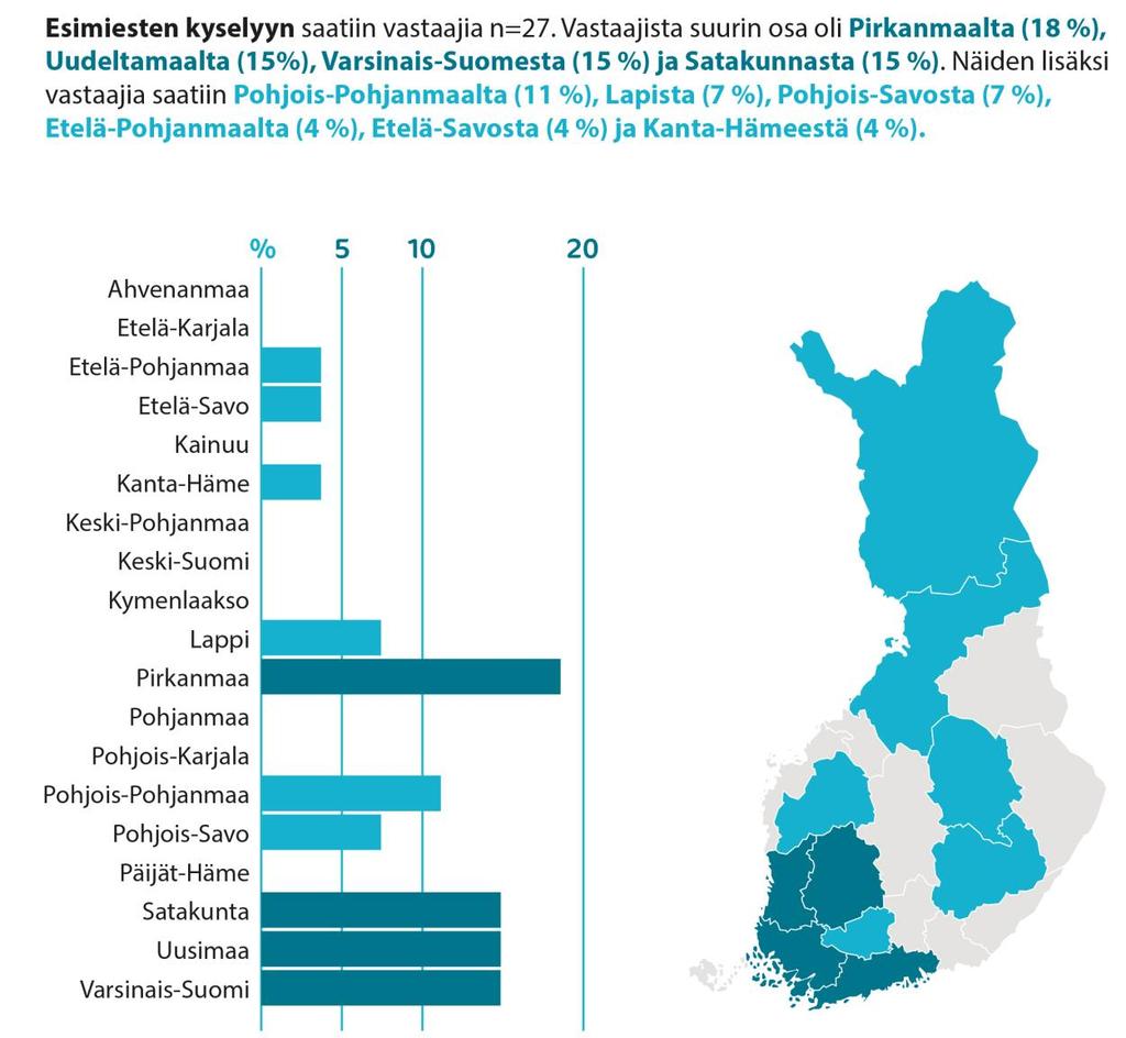 1.2 Esimiesten kyselyn vastaajat Esimiesten kyselyyn saatiin vastaajia n=27. Vastaajista suurin osa oli Pirkanmaalta (18%), Uudeltamaalta (15%), Varsinais-Suomesta (15%) ja Satakunnasta (15%).