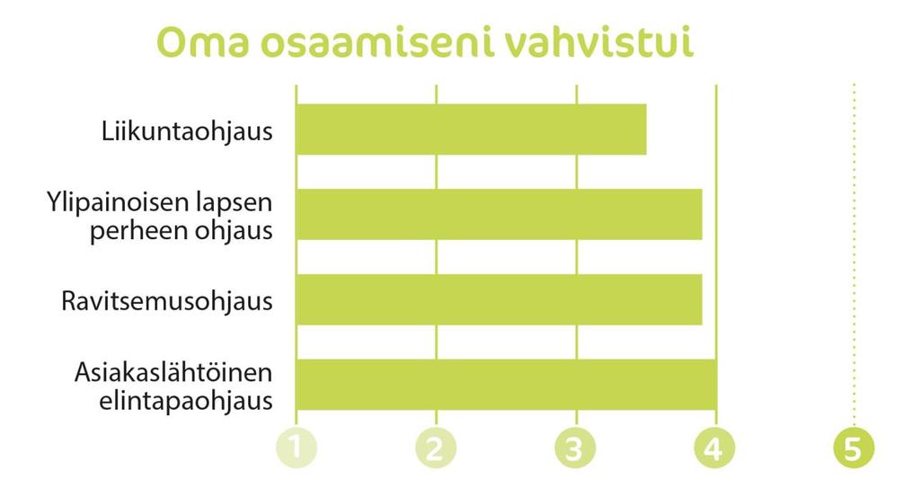Ammattilaiset kokivat saavansa tukea lapsiperheiden elintapaohjaukseen Neuvokas perhe menetelmästä (4,1).
