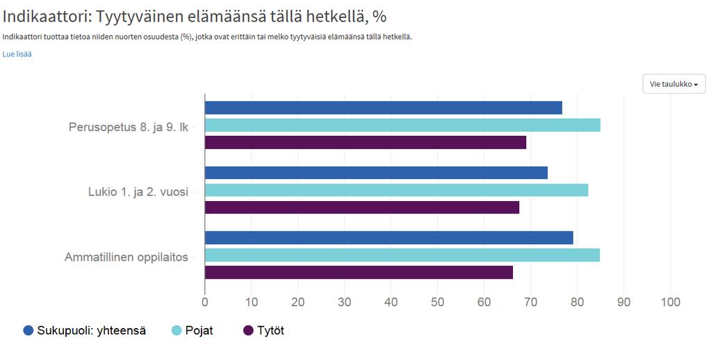Nuorten hyvinvointi ja terveydentila Useimmat suomalaisnuoret voivat hyvin ja heidän