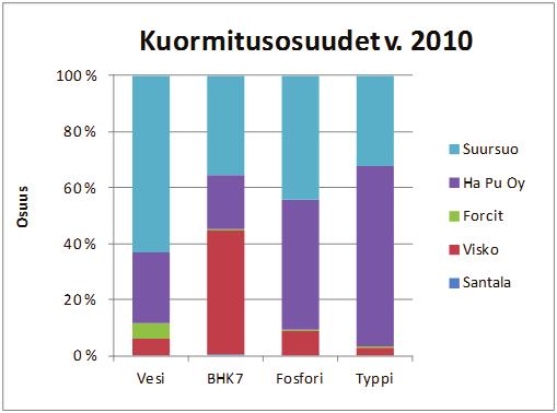 Jätevesien käsittelyn keskittämishanke Hangon kaupungin Suursuon puhdistamolle oli käynnissä v. 2010. Uutta siirtoviemäriä ei kuitenkaan vielä saatu käyttöön vuoden 2010 loppuun mennessä. Kuva 4.