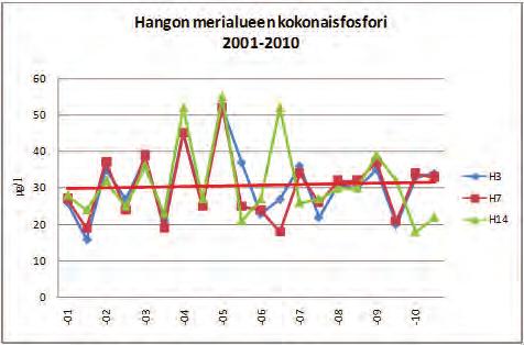 Kuva 10. Hangon merialueen kokonaisravinnepitoisuudet pinnanläheisessä vedessä (1 m) jaksolla 2001 2010. Piste H3 sijaitsee purkupaikan lähellä ja piste H7 kauempana purkupisteeltä.