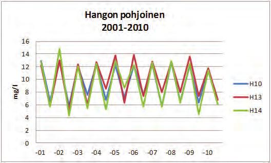 Kuva 12. Hangon pohjoisen merialueen pohjanläheisen veden happipitoisuus lopputalvella ja -kesällä 2001 2010 5.