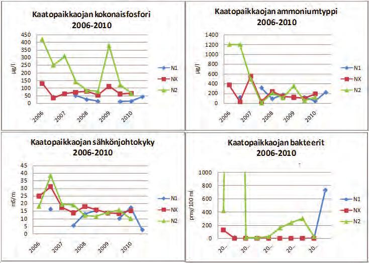Kuva 13. Kaatopaikalta laskevan puron veden laadun kehitys jaksolla 2006 2010.