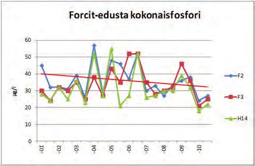 Kuva 15. Forcitin edustan pinnanläheisen veden (1 m) kokonaisravinnepitoisuudet jaksolla 2001 2010. Piste F2 sijaitsee aivan tehtaan edustalla ja H14 noin 4 km tehtaan purkualueesta länteen.