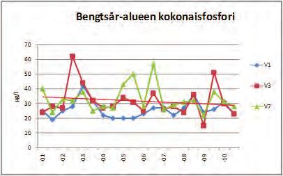 Kokonaistypen osalta pitoisuuserot eri vuodenaikojen välillä alkoivat 1990-luvulla kaventua, eivätkä purkupaikan lähellä olevat pisteet ole viime vuosina poikenneet vertailualueen tilanteesta.