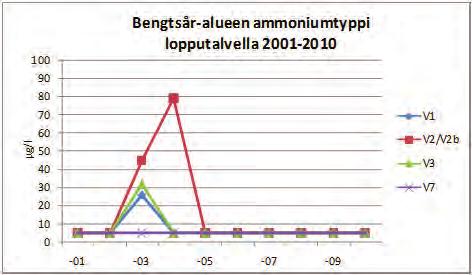 . Kuva 17. Bengtsårin alueen ammoniumtyppipitoisuudet lopputalvisin ja loppukesäisin jaksolla 2001 2010. Alin määritystaso on 10 µg/l.