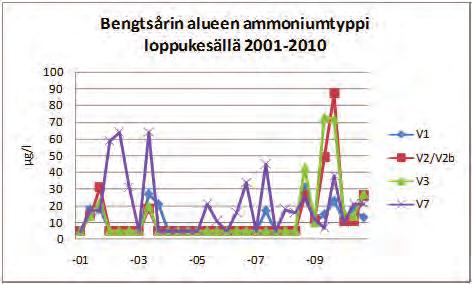 Talven kerrostuneisuustilanteen aikana happitilanne pysyy hyvänä kaikilla havaintopisteillä, mutta keväällä kun pintaveden lämpötila nousee, muodostuu vahva harppauskerros lämpimän pintaveden ja