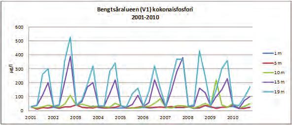 Kuvassa 18 on esimerkkinä esitetty näytepisteen V1 kehitys viimeisten 10 vuoden aikana. Vastaavanlainen tilanne on todettu pisteellä V5 sekä ajoittain myös pisteillä V4 ja V8.