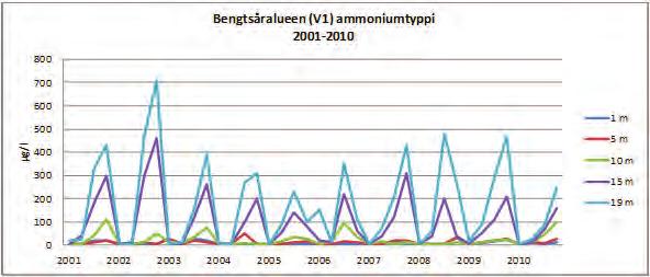Näytteenottopisteen V1 happitilanne 2001 2010 sekä veden ammoniumtyppi- että kokonaisfosforipitoisuudet. Kuvasta näkee, että happitilanne on melkein joka vuosi ollut hyvin heikko.