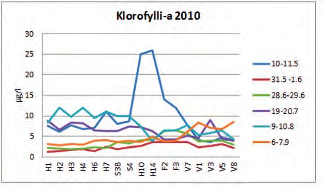 Kuva 19. Tarkkailualueen klorofylli-a pitoisuudet vuonna 2010 Vertailemalla eri osa-alueiden klorofyllipitoisuuksia eri vuosina voidaan todeta, että suuria eroja ei ole.