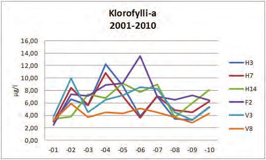 Kuva 20. Tarkkailualueen yksittäisten näytepisteiden klorofylli-a pitoisuudet jaksolla 2001 2010 sekä eri osa-alueiden kehitys jaksolla 1991 2010.