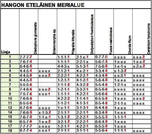 Taulukko 4. Hangon eteläisen merialueen makrolevien arvioidut runsaudet vuosina 1997, 2002, 2006 ja 2010. Vuoden 2010 tieto on punaisella. Merkki x tarkoittaa että laji puuttui.