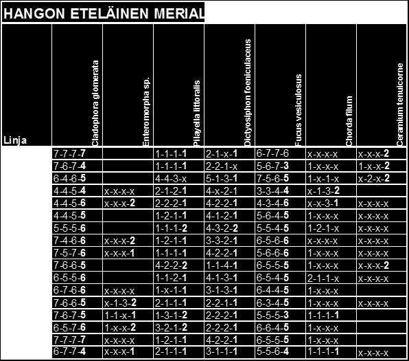 Ahdinparta oli hyvin dominoiva noin metrin syvyydelle asti, jonka jälkeen rakkolevä oli ylivoimaisesti yleisin laji.