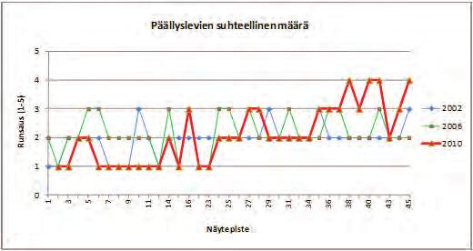 Kuva 24. Rakkolevän päällyslevien suhteellinen runsaus vuonna 2002, 2006 ja 2010.