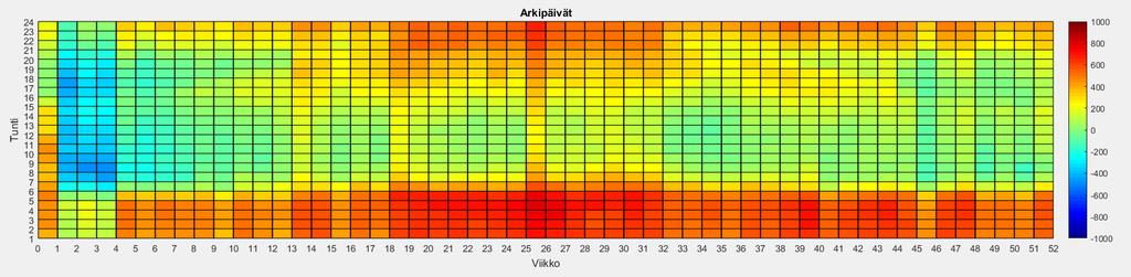 Loistehotilanteet vaihtelevat käyttötunneittain 400 kilovoltin siirtoverkkoon tuleva loisteho eri käyttötunteina ja viikkoina vuonna 2016 yötunnit kesäkausi Lähde: Mika Laatikainen,