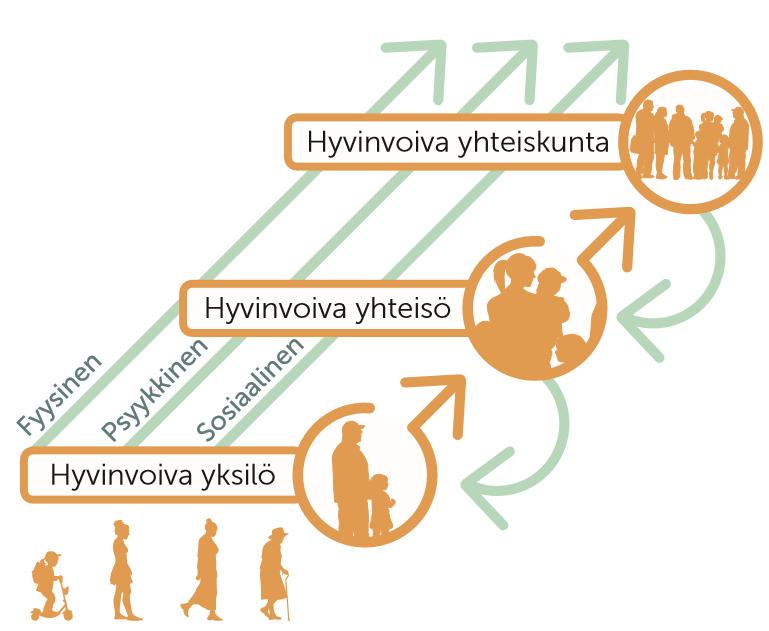 TAVOITTEEMME ON ILVEKSENLOIKKA Professio- ja palvelujärjestelmäkeskeisestä toimintakulttuurista kohti mallia,