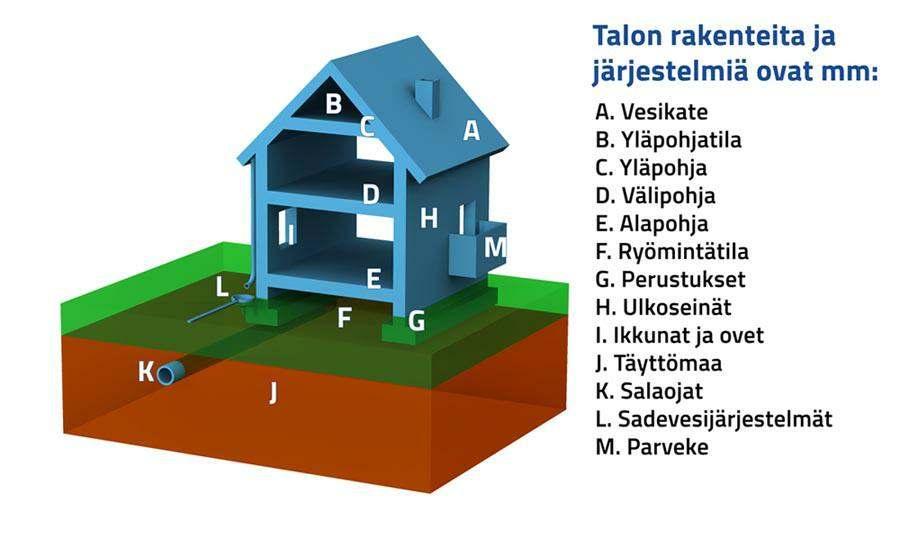 Kuvassa olevat talon rakenteet ovat esimerkinomaisia, eikä kaikkia kuvassa olevia rakenteita/järjestelmiä ole jokaisessa talossa.