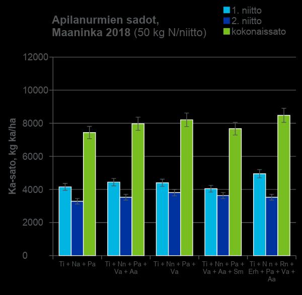 Nurmiseokset tuoreita koetuloksia Maaningalta Heinäkasvit: Ti = timotei, Nn = Nurminata, Rn =
