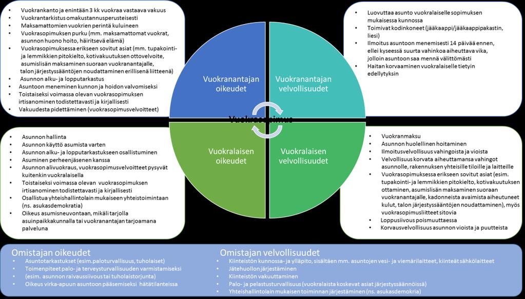 10 Suositeltavaa kuitenkin on, että vuokrasopimukseen kirjoitetaan auki keskeisimmät osapuolia koskevat oikeudet ja velvollisuudet ja viitataan lopuksi vielä huoneenvuokralakiin.