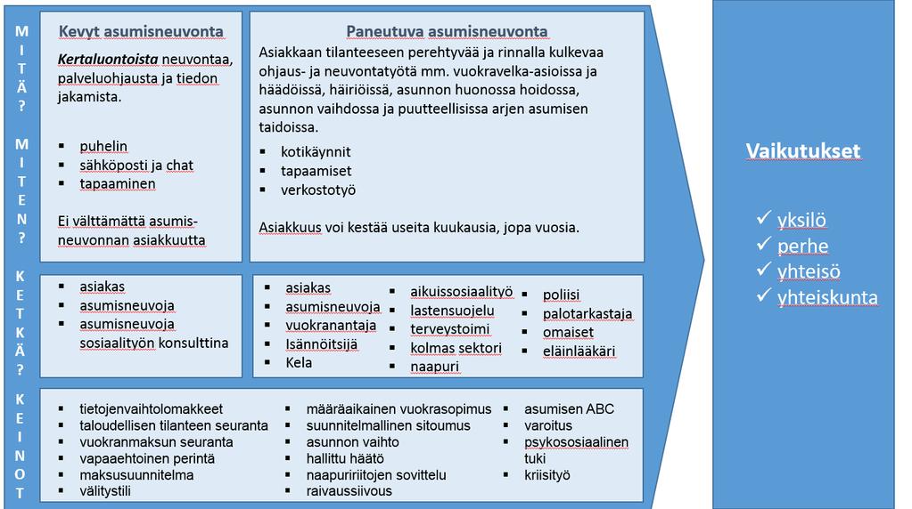 15 Asumisneuvontatyö on tuloksellisinta silloin, kun asumisen ongelmissa olevat ihmiset löydetään riittävän ajoissa asumisen ongelmien selvittämiseksi ja jatkoasumisen turvaamiseksi ja kun asukas