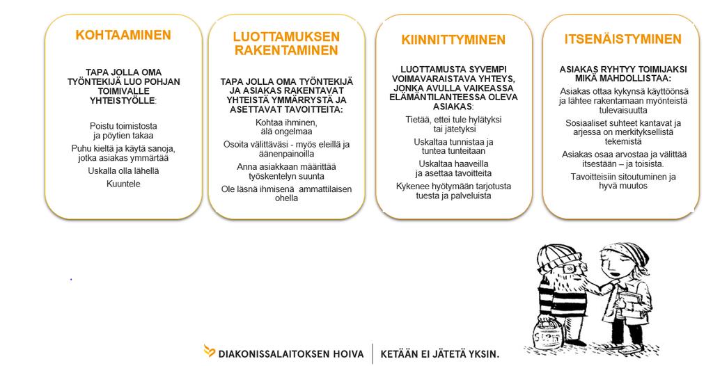 25 Toimijuus ja osallisuus korostuvat Diakonissalaitoksen Hoivan asumispalveluita kuvaavissa materiaaleissa ja esimieshaastatteluissa.