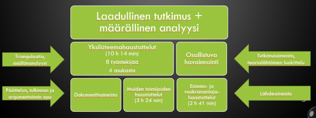 39 8 Tutkimuksellinen asetelma ja tutkimusprosessi Tutkimuskysymyksiin vastaaminen ja realistisen asumisneuvonnan mallin kehittäminen edellyttivät moninäkökulmaista ja laajaa lähestymistapaa.