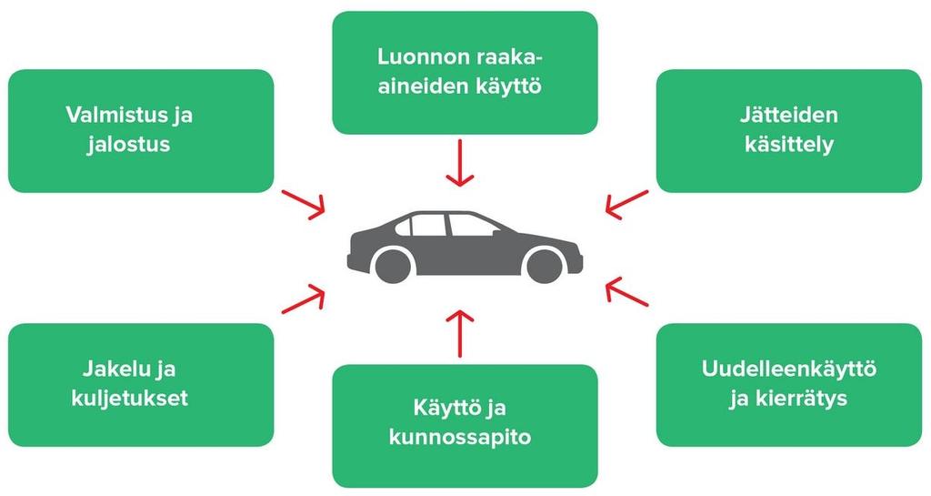 Tuotteen elinkaari koostuu useasta osatekijästä.