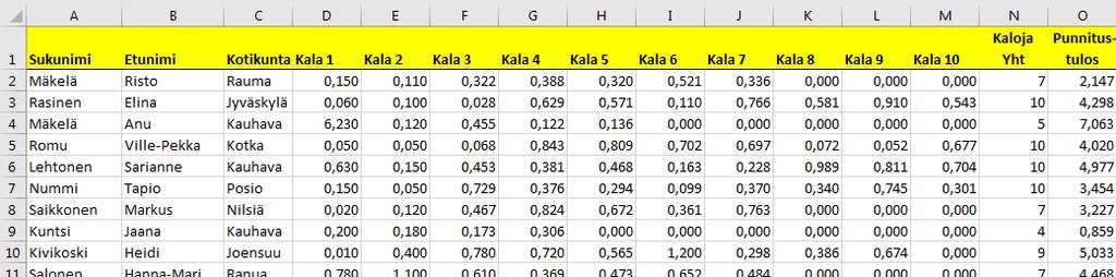 Tehtävä 5 (2 p): Tekstitiedoston tuontia ja kaavoja Excel 2016:ssa Hae (puretusta) pohjatiedostosta tiedosto tiedosto kalakisojen_tulokset.txt. Tee sitten tehtävät (a) (f).